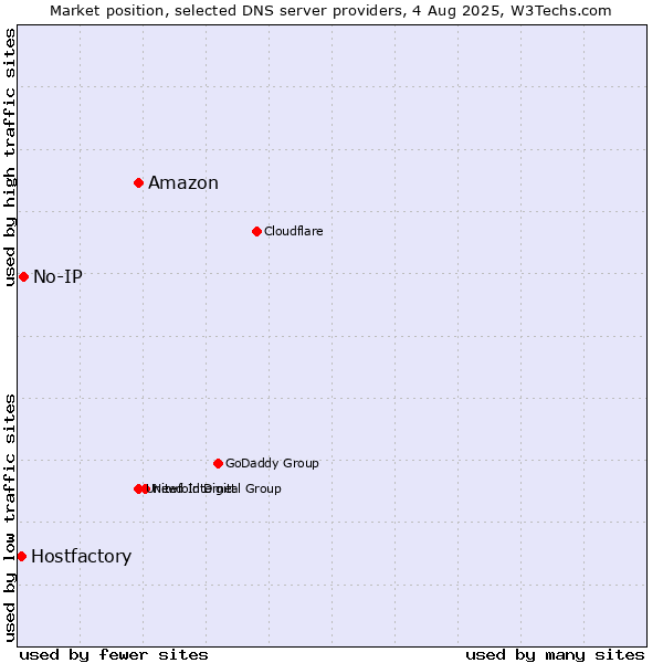 Market position of Amazon vs. No-IP vs. Hostfactory