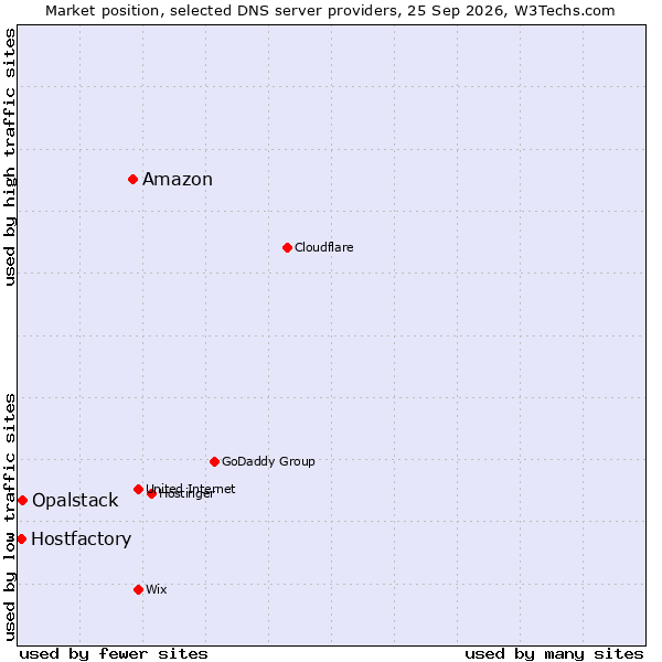 Market position of Amazon vs. Opalstack vs. Hostfactory