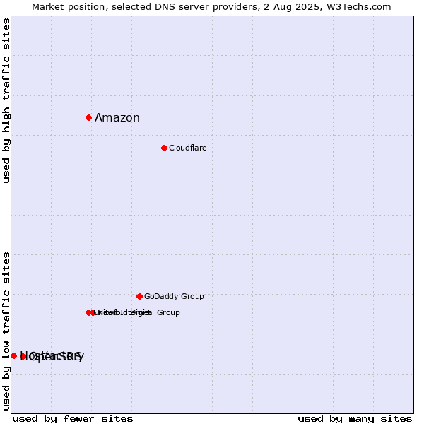 Market position of Amazon vs. OpenSRS vs. Hostfactory