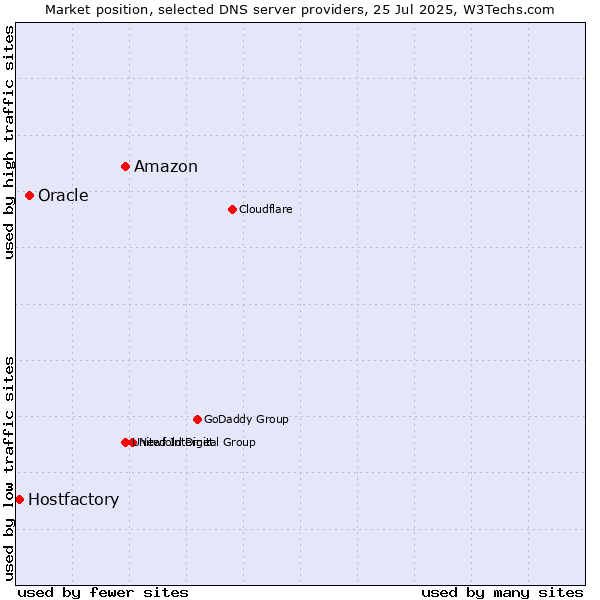 Market position of Amazon vs. Oracle vs. Hostfactory