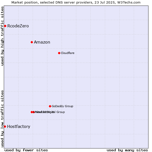 Market position of Amazon vs. RcodeZero vs. Hostfactory
