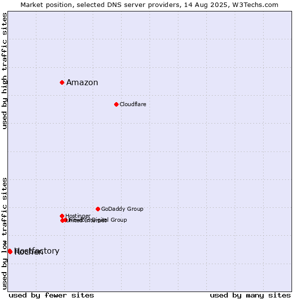 Market position of Amazon vs. Rochen vs. Hostfactory