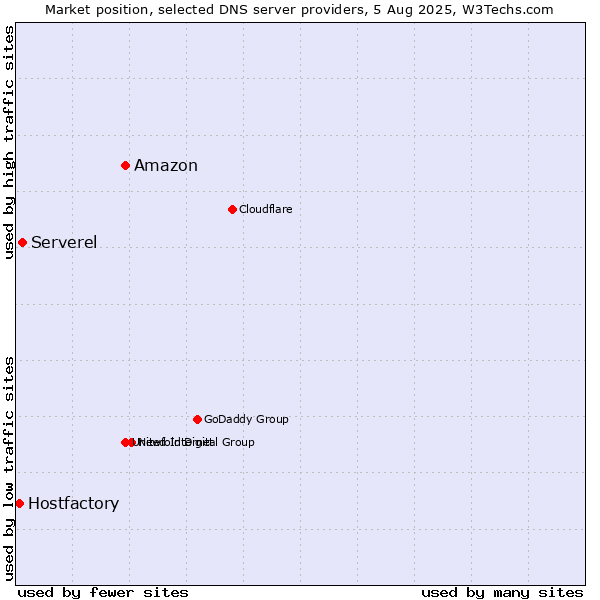 Market position of Amazon vs. Serverel vs. Hostfactory