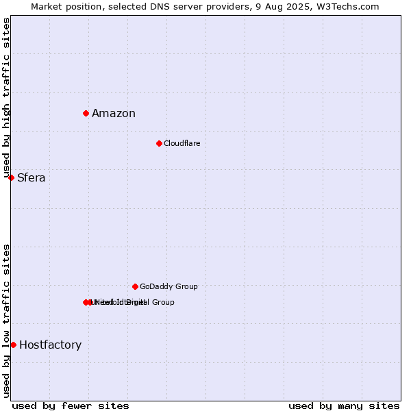 Market position of Amazon vs. Hostfactory vs. Sfera