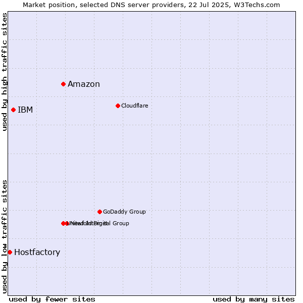 Market position of Amazon vs. IBM vs. Hostfactory