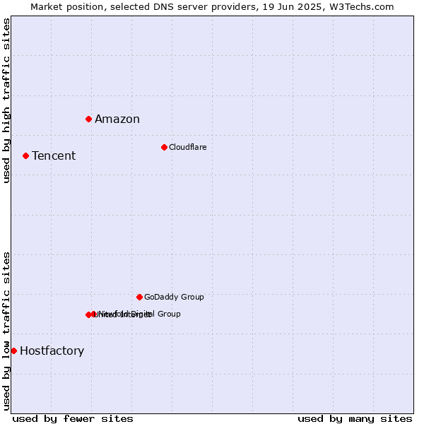 Market position of Amazon vs. Tencent vs. Hostfactory