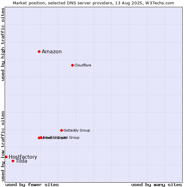 Market position of Amazon vs. Tilda vs. Hostfactory