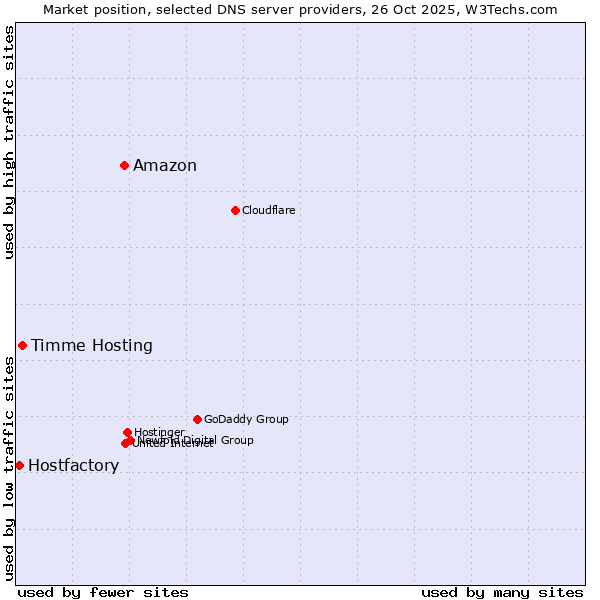 Market position of Amazon vs. Timme Hosting vs. Hostfactory