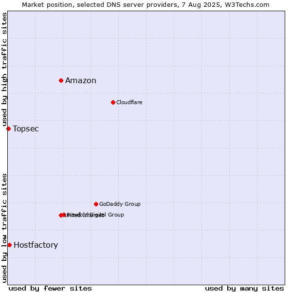 Market position of Amazon vs. Hostfactory vs. Topsec