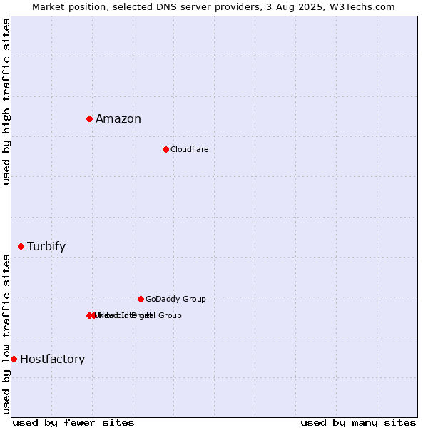 Market position of Amazon vs. Turbify vs. Hostfactory
