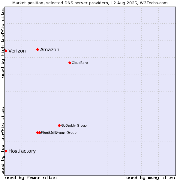 Market position of Amazon vs. Hostfactory vs. Verizon