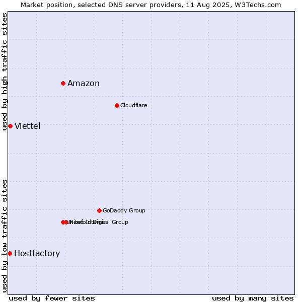 Market position of Amazon vs. Viettel vs. Hostfactory