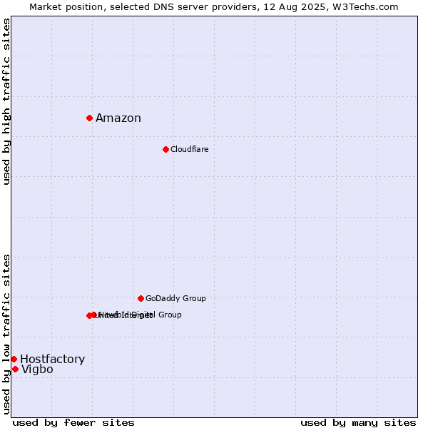 Market position of Amazon vs. Vigbo vs. Hostfactory