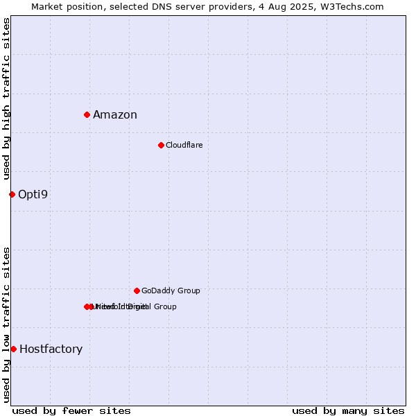 Market position of Amazon vs. Hostfactory vs. Opti9