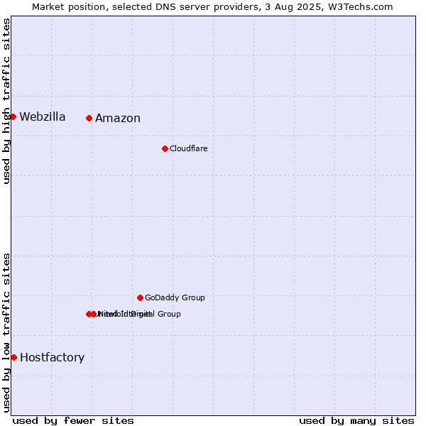Market position of Amazon vs. Hostfactory vs. Webzilla