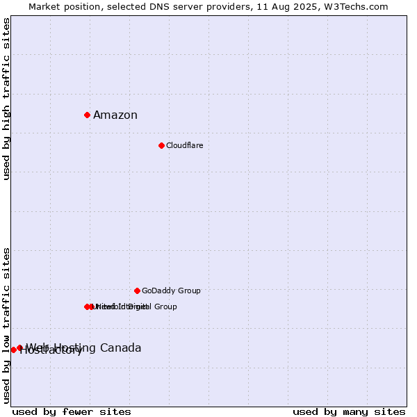 Market position of Amazon vs. Web Hosting Canada vs. Hostfactory