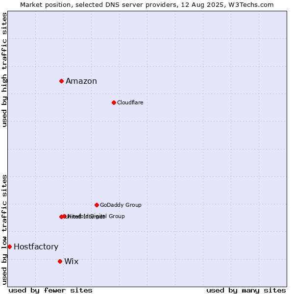 Market position of Amazon vs. Wix vs. Hostfactory