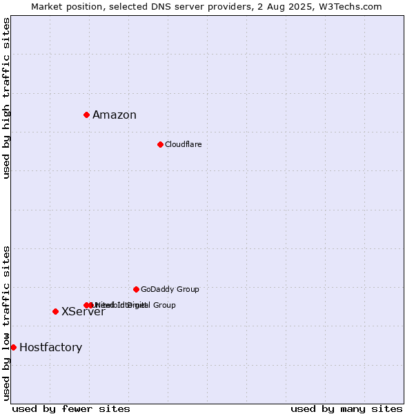 Market position of Amazon vs. XServer vs. Hostfactory