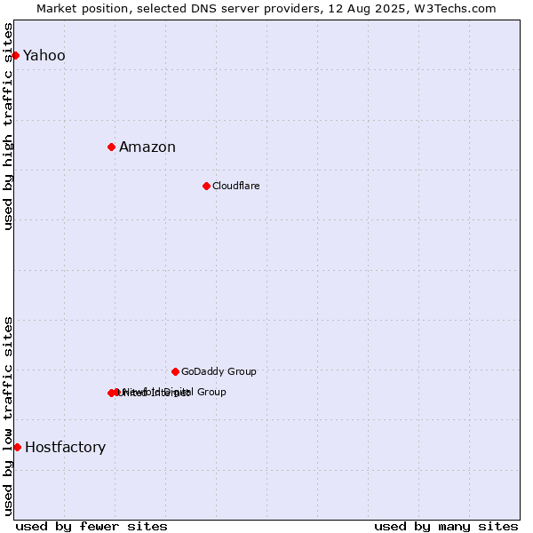 Market position of Amazon vs. Hostfactory vs. Yahoo