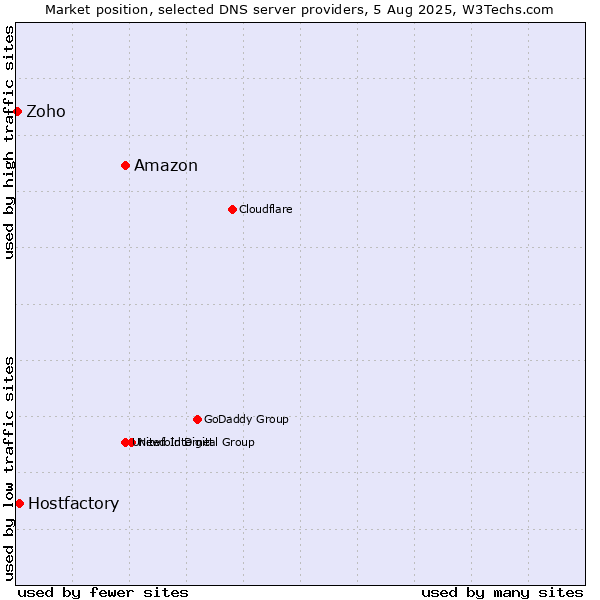 Market position of Amazon vs. Hostfactory vs. Zoho
