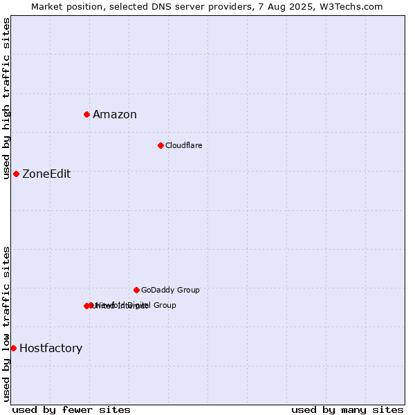 Market position of Amazon vs. ZoneEdit vs. Hostfactory