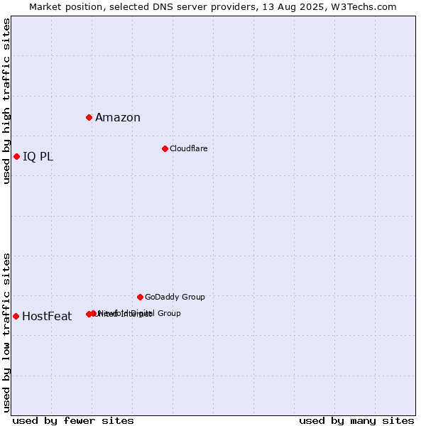 Market position of Amazon vs. IQ PL vs. HostFeat