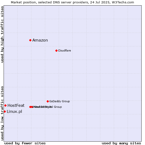 Market position of Amazon vs. HostFeat vs. Linux.pl