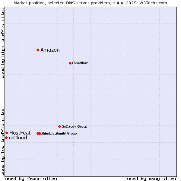 Market position of Amazon vs. HostFeat vs. mCloud