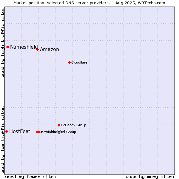 Market position of Amazon vs. Nameshield vs. HostFeat