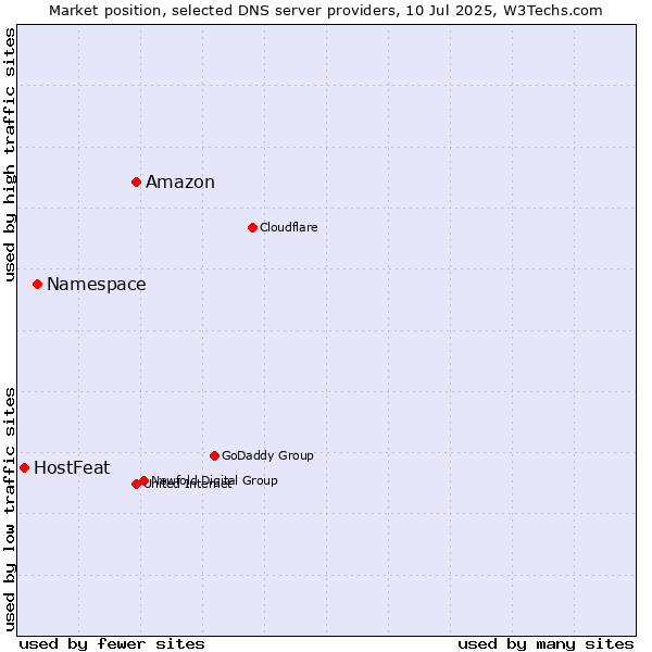 Market position of Amazon vs. Namespace vs. HostFeat