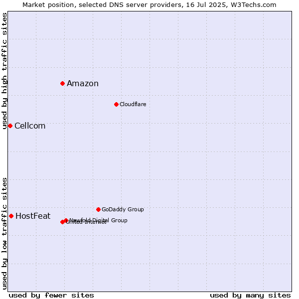 Market position of Amazon vs. HostFeat vs. Cellcom