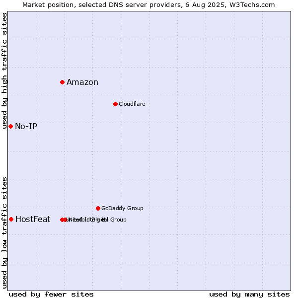 Market position of Amazon vs. HostFeat vs. No-IP