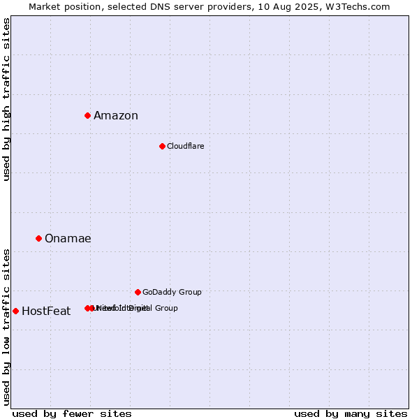 Market position of Amazon vs. Onamae vs. HostFeat