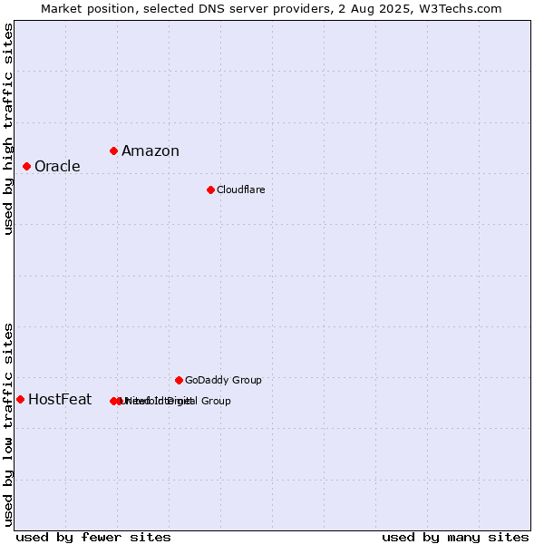 Market position of Amazon vs. Oracle vs. HostFeat