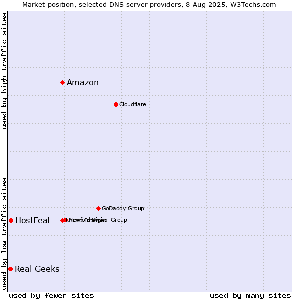 Market position of Amazon vs. HostFeat vs. Real Geeks