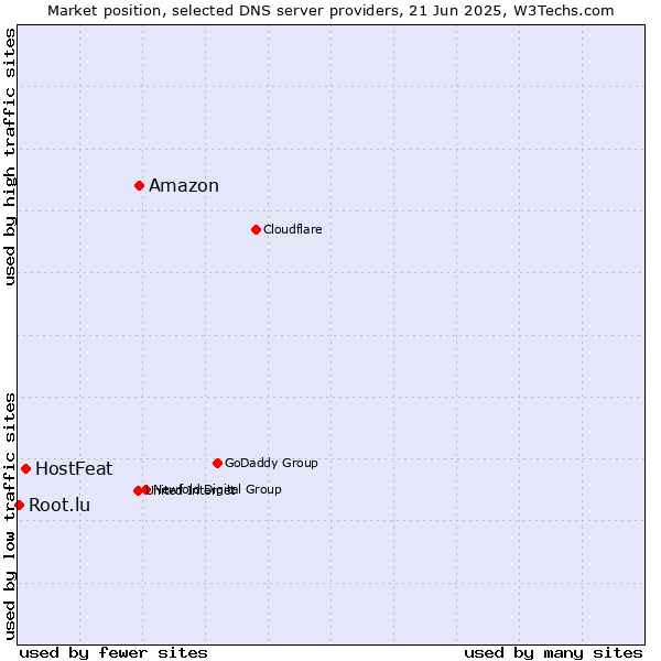 Market position of Amazon vs. HostFeat vs. Root.lu