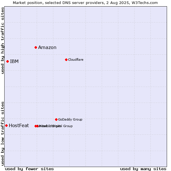 Market position of Amazon vs. IBM vs. HostFeat