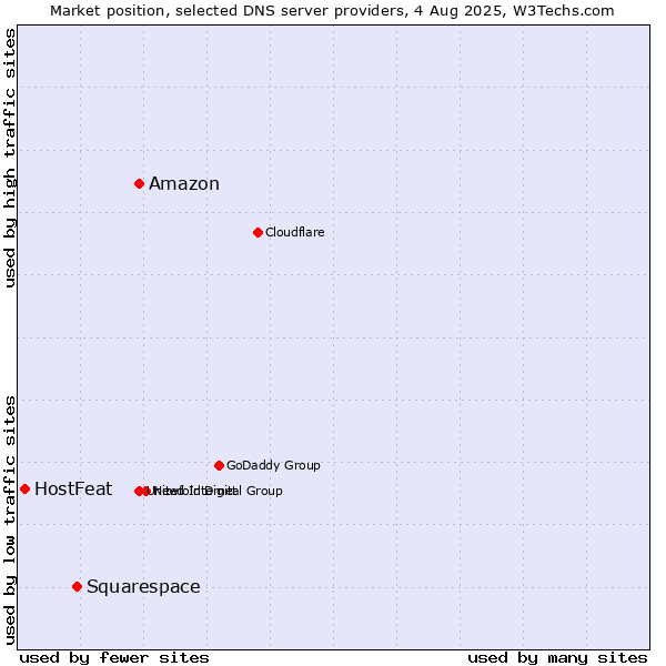 Market position of Amazon vs. Squarespace vs. HostFeat