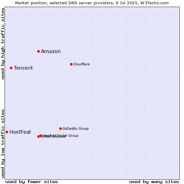 Market position of Amazon vs. Tencent vs. HostFeat
