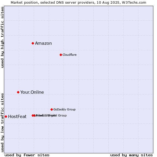 Market position of Amazon vs. Your.Online vs. HostFeat
