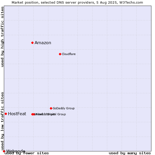 Market position of Amazon vs. HostFeat vs. Webnode