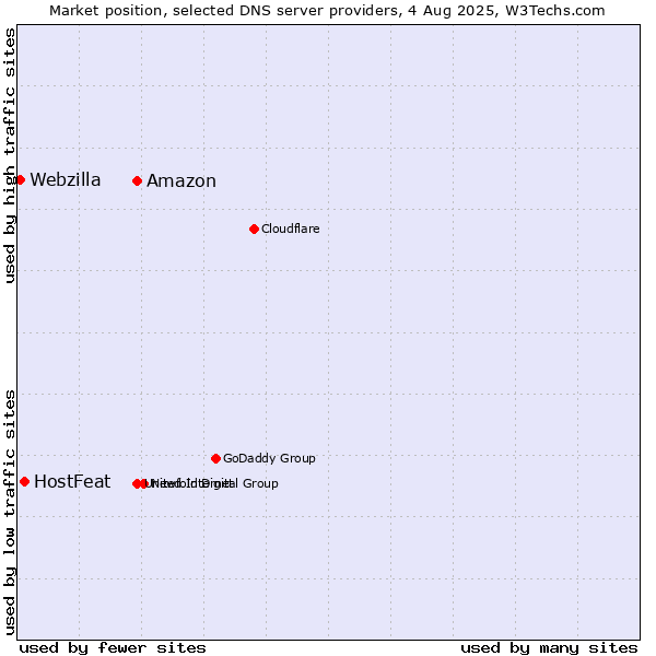 Market position of Amazon vs. HostFeat vs. Webzilla