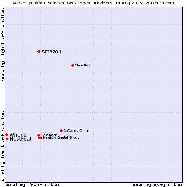 Market position of Amazon vs. HostFeat vs. Wiroos