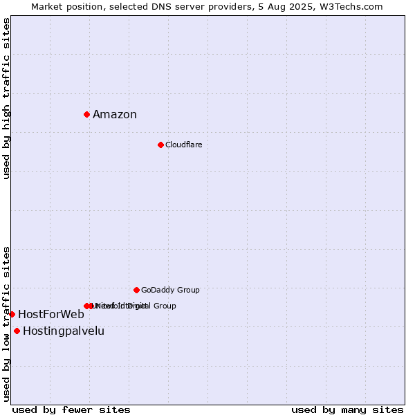 Market position of Amazon vs. Hostingpalvelu vs. HostForWeb