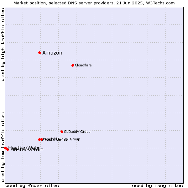 Market position of Amazon vs. Hostneverdie vs. HostForWeb