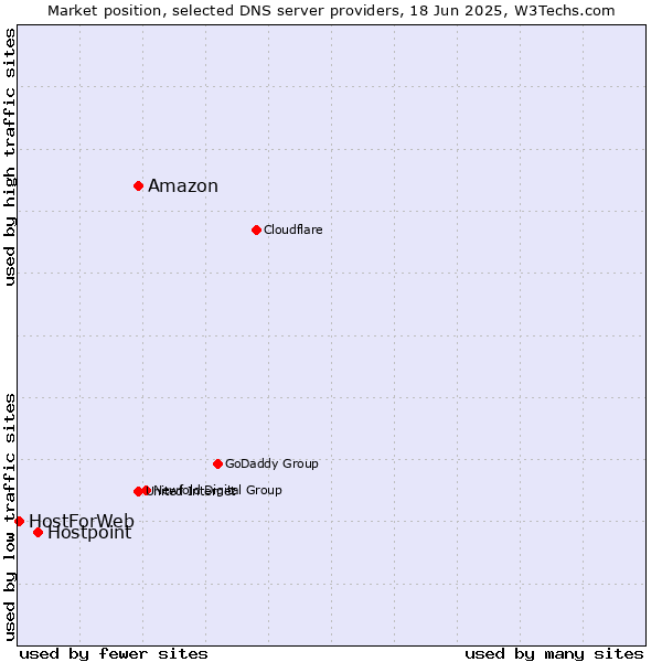 Market position of Amazon vs. Hostpoint vs. HostForWeb