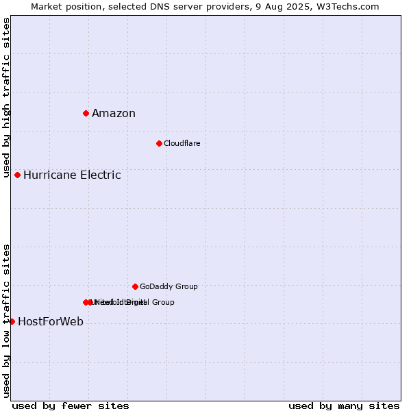 Market position of Amazon vs. Hurricane Electric vs. HostForWeb