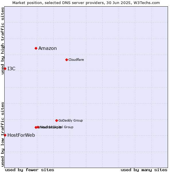 Market position of Amazon vs. HostForWeb vs. I3C