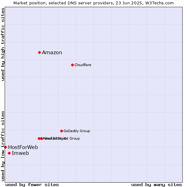 Market position of Amazon vs. Imweb vs. HostForWeb