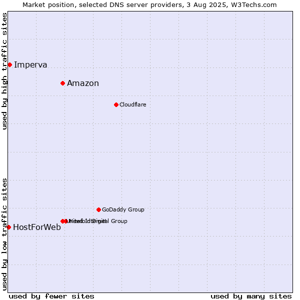 Market position of Amazon vs. Imperva vs. HostForWeb